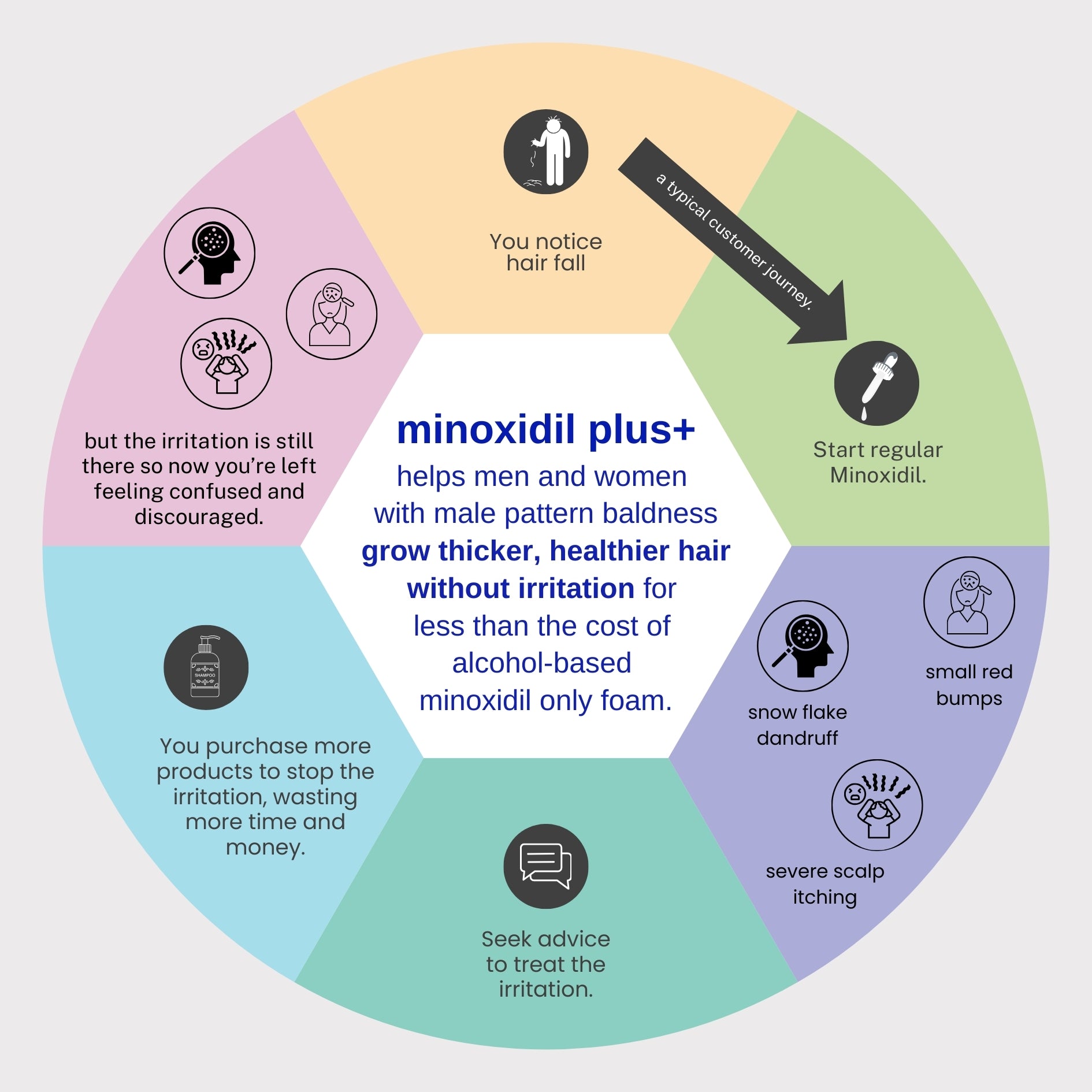 alcohol free propylene glycol free minoxidil