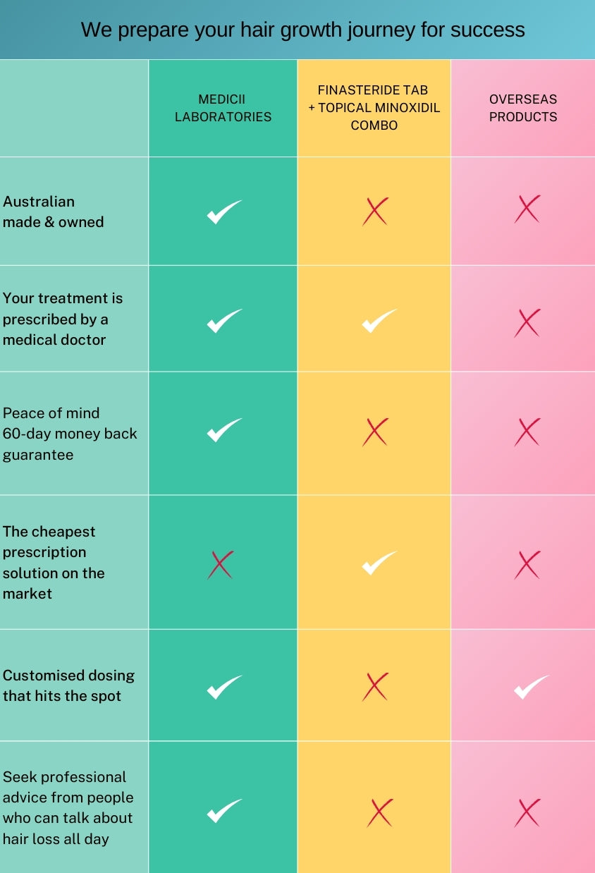 Finasteride 0.1% Minoxidil 5% Topical Solution